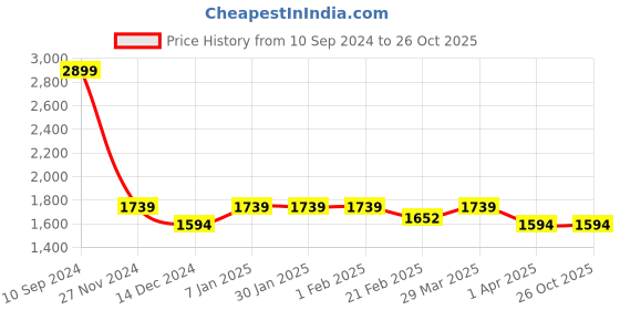 tatacliq.com Arrow Blue Slim Fit Checks Trousers arrow Price History Graph from 10 Sep 2024 to 26 Oct 2025