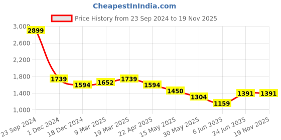 tatacliq.com Arrow Blue Slim Fit Checks Trousers arrow Price History Graph from 23 Sep 2024 to 18 Nov 2025