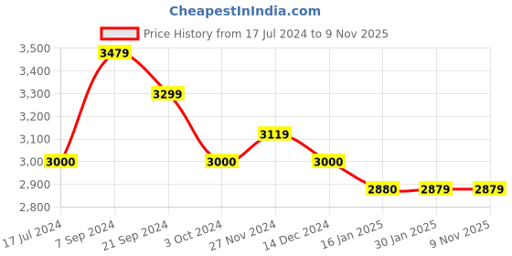 tatacliq.com Arrow Blue Slim Fit Heathered Blazer arrow Price History Graph from 17 Jul 2024 to 8 Nov 2025