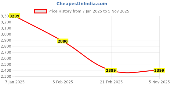 tatacliq.com Arrow Blue Slim Fit Heathered Blazer arrow Price History Graph from 7 Jan 2025 to 2 Nov 2025