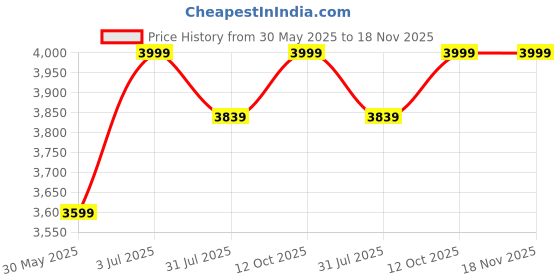 tatacliq.com Arrow Blue Slim Fit Printed Blazer arrow Price History Graph from 30 May 2025 to 18 Nov 2025