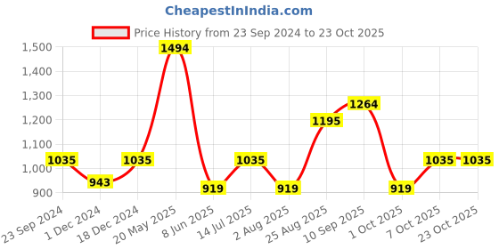 tatacliq.com Arrow Blue Slim Fit Printed Shirt arrow Price History Graph from 23 Sep 2024 to 23 Oct 2025