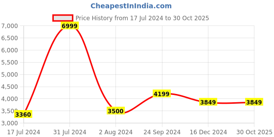 tatacliq.com Arrow Blue Slim Fit Self Pattern Blazer arrow Price History Graph from 17 Jul 2024 to 30 Oct 2025