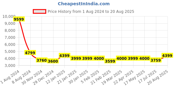tatacliq.com Arrow Blue Slim Fit Self Pattern Blazer arrow Price History Graph from 1 Aug 2024 to 20 Aug 2025