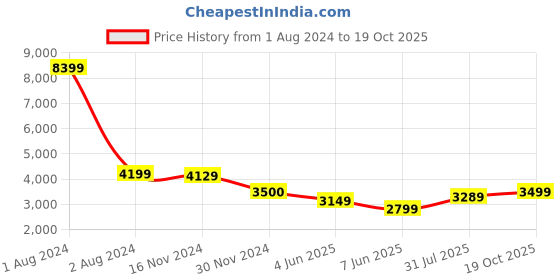 tatacliq.com Arrow Blue Slim Fit Self Pattern Blazer arrow Price History Graph from 1 Aug 2024 to 19 Oct 2025