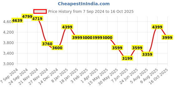 tatacliq.com Arrow Blue Slim Fit Self Pattern Blazer arrow Price History Graph from 7 Sep 2024 to 16 Oct 2025