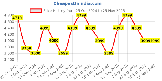 tatacliq.com Arrow Blue Slim Fit Self Pattern Blazer arrow Price History Graph from 25 Oct 2024 to 25 Nov 2025