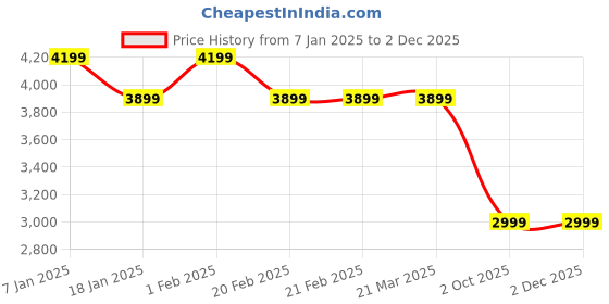 tatacliq.com Arrow Blue Slim Fit Self Pattern Blazer arrow Price History Graph from 7 Jan 2025 to 30 Nov 2025