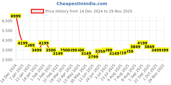 tatacliq.com Arrow Blue Slim Fit Self Pattern Blazer arrow Price History Graph from 14 Dec 2024 to 28 Nov 2025