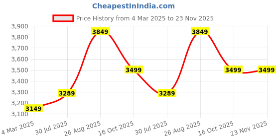 tatacliq.com Arrow Blue Slim Fit Self Pattern Blazer arrow Price History Graph from 4 Mar 2025 to 23 Nov 2025