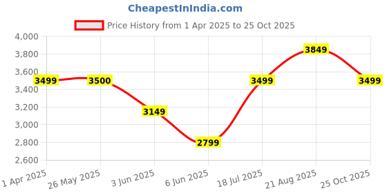 tatacliq.com Arrow Blue Slim Fit Self Pattern Blazer arrow Price History Graph from 1 Apr 2025 to 25 Oct 2025