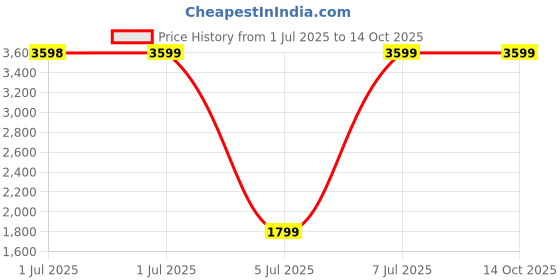 tatacliq.com Arrow Blue Slim Fit Self Pattern Blazer arrow Price History Graph from 1 Jul 2025 to 14 Oct 2025