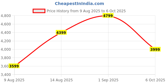 tatacliq.com Arrow Blue Slim Fit Self Pattern Blazer arrow Price History Graph from 9 Aug 2025 to 6 Oct 2025