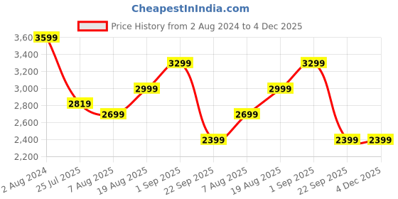 tatacliq.com Arrow Blue Slim Fit Self Pattern Trousers arrow Price History Graph from 2 Aug 2024 to 4 Dec 2025