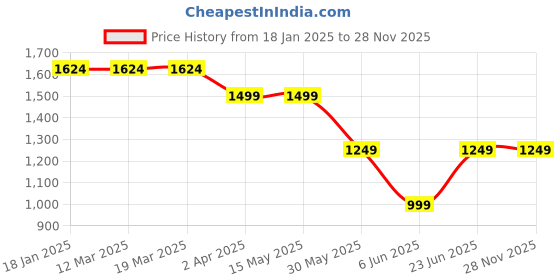 tatacliq.com Arrow Blue Slim Fit Self Pattern Trousers arrow Price History Graph from 18 Jan 2025 to 28 Nov 2025
