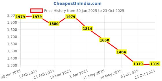 tatacliq.com Arrow Blue Slim Fit Self Pattern Trousers arrow Price History Graph from 30 Jan 2025 to 22 Oct 2025