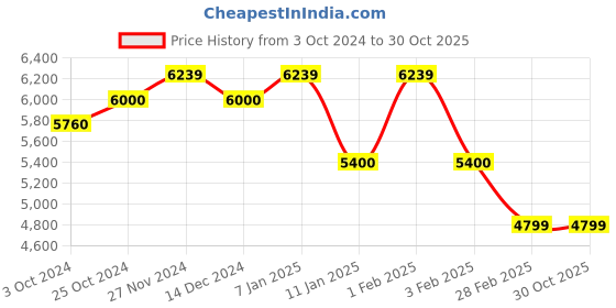 tatacliq.com Arrow Blue Slim Fit Self Pattern Two Piece Suit arrow Price History Graph from 3 Oct 2024 to 29 Oct 2025
