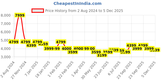 tatacliq.com Arrow Blue Slim Fit Striped Blazer arrow Price History Graph from 2 Aug 2024 to 5 Dec 2025