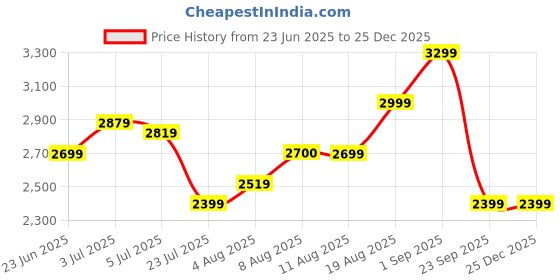 tatacliq.com Arrow Blue Slim Fit Striped Trousers arrow Price History Graph from 23 Jun 2025 to 24 Dec 2025