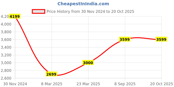 tatacliq.com Arrow Blue Slim Fit Texture Blazer arrow Price History Graph from 30 Nov 2024 to 20 Oct 2025