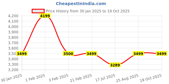tatacliq.com Arrow Blue Slim Fit Texture Blazer arrow Price History Graph from 30 Jan 2025 to 19 Oct 2025