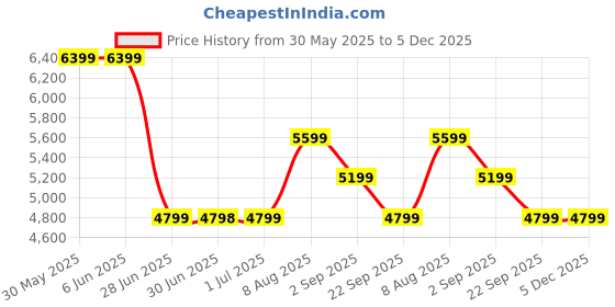 tatacliq.com Arrow Blue Slim Fit Texture Blazer arrow Price History Graph from 30 May 2025 to 5 Dec 2025