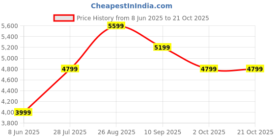 tatacliq.com Arrow Blue Slim Fit Texture Blazer arrow Price History Graph from 8 Jun 2025 to 20 Oct 2025