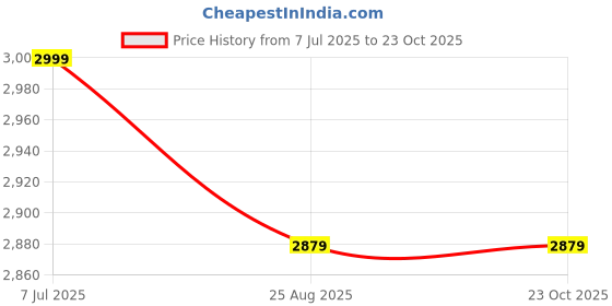tatacliq.com Arrow Blue Slim Fit Texture Blazer arrow Price History Graph from 7 Jul 2025 to 23 Oct 2025