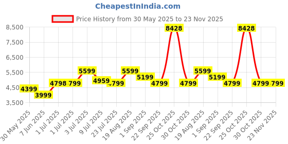 tatacliq.com Arrow Blue Slim Fit Texture Blazer arrow Price History Graph from 30 May 2025 to 22 Nov 2025