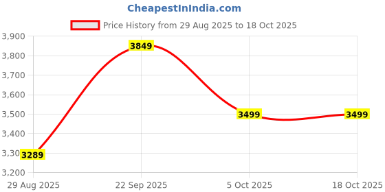 tatacliq.com Arrow Blue Slim Fit Texture Blazer arrow Price History Graph from 29 Aug 2025 to 17 Oct 2025