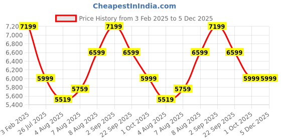 tatacliq.com Arrow Blue Slim Fit Texture Two Piece Suit arrow Price History Graph from 3 Feb 2025 to 5 Dec 2025