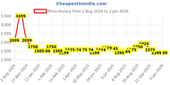 tatacliq.com Arrow Blue Slim Fit Trousers arrow Price History Graph from 2 Aug 2024 to 31 Dec 2025