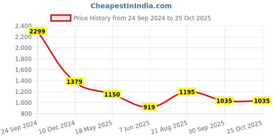 tatacliq.com Arrow Blue Slim Fit Trousers arrow Price History Graph from 24 Sep 2024 to 24 Oct 2025