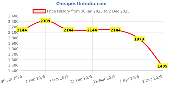 tatacliq.com Arrow Blue Slim Fit Trousers arrow Price History Graph from 30 Jan 2025 to 2 Dec 2025