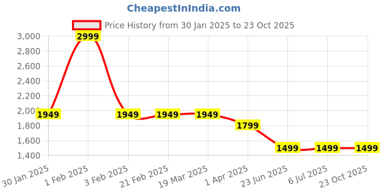tatacliq.com Arrow Blue Slim Fit Trousers arrow Price History Graph from 30 Jan 2025 to 22 Oct 2025