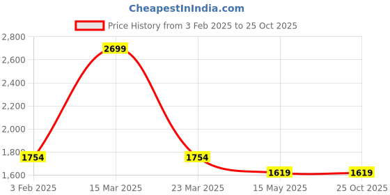tatacliq.com Arrow Blue Slim Fit Trousers arrow Price History Graph from 3 Feb 2025 to 24 Oct 2025