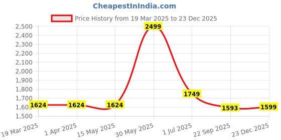 tatacliq.com Arrow Blue Slim Fit Trousers arrow Price History Graph from 19 Mar 2025 to 23 Dec 2025