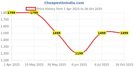 tatacliq.com Arrow Blue Slim Fit Trousers arrow Price History Graph from 1 Apr 2025 to 26 Oct 2025