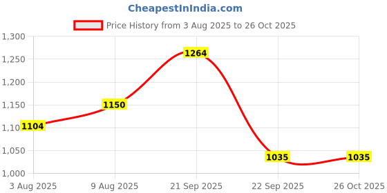 tatacliq.com Arrow Blue Slim Fit Trousers arrow Price History Graph from 3 Aug 2025 to 25 Oct 2025