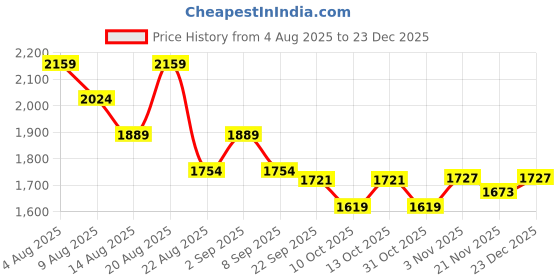 tatacliq.com Arrow Blue Slim Fit Trousers arrow Price History Graph from 4 Aug 2025 to 23 Dec 2025