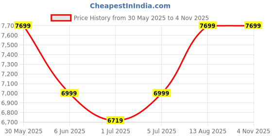 tatacliq.com Arrow Blue Terylene Tailored Fit Checks Formal Suit arrow Price History Graph from 30 May 2025 to 3 Nov 2025