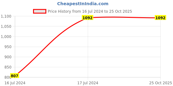 tatacliq.com Arrow Brown & Navy Cotton Regular Fit Striped Shirt arrow Price History Graph from 16 Jul 2024 to 24 Oct 2025