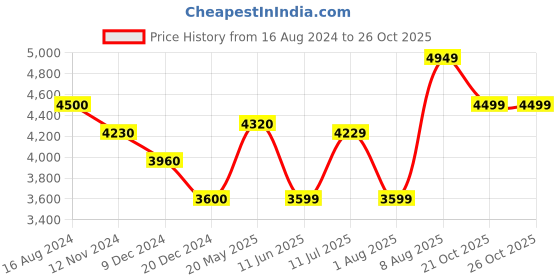 tatacliq.com Arrow Brown & Navy Regular Fit Checks Blazer arrow Price History Graph from 16 Aug 2024 to 25 Oct 2025