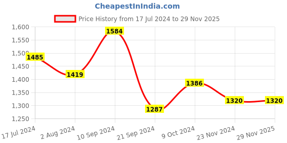 tatacliq.com Arrow Brown Cotton Regular Fit Checks Shirt arrow Price History Graph from 17 Jul 2024 to 28 Nov 2025