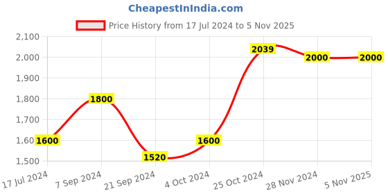 tatacliq.com Arrow Brown Cotton Regular Fit Checks Shirt arrow Price History Graph from 17 Jul 2024 to 4 Nov 2025
