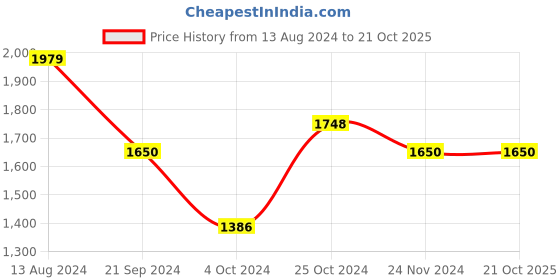tatacliq.com Arrow Brown Cotton Regular Fit Checks Shirt arrow Price History Graph from 13 Aug 2024 to 21 Oct 2025
