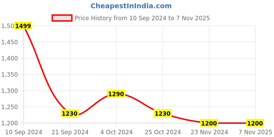tatacliq.com Arrow Brown Cotton Regular Fit Checks Shirt arrow Price History Graph from 10 Sep 2024 to 7 Nov 2025