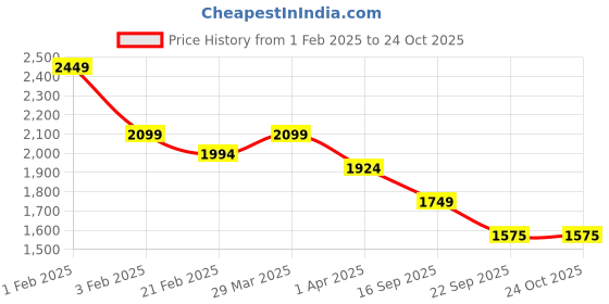 tatacliq.com Arrow Brown Cotton Regular Fit Polo T-Shirt arrow Price History Graph from 1 Feb 2025 to 24 Oct 2025