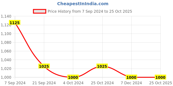 tatacliq.com Arrow Brown Cotton Regular Fit Printed Shirt arrow Price History Graph from 7 Sep 2024 to 25 Oct 2025