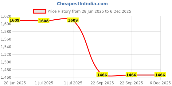 tatacliq.com Arrow Brown Cotton Regular Fit Printed Shirt arrow Price History Graph from 28 Jun 2025 to 5 Dec 2025